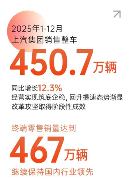 破浪2025:上汽利润、技术、出海三线狂飙,巨轮找到新航线