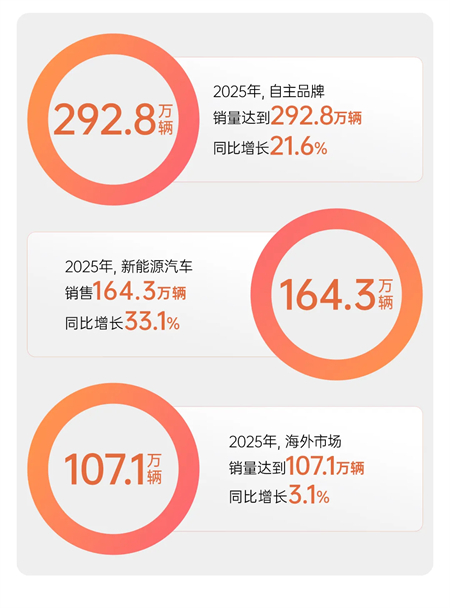 变革显成效,2025年上汽集团销售450.7万辆,同比增长12.3%