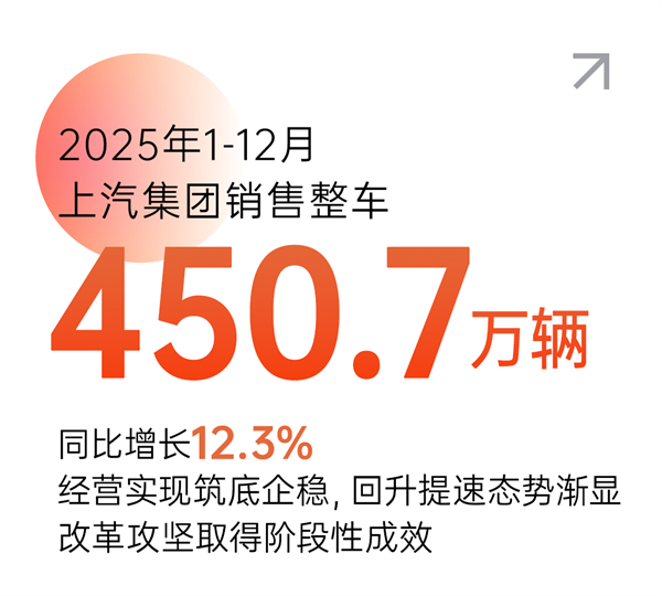 市场投下“信任票”,销量同比增长12.3% 上汽以“用户导向”书写2025年改革叙事