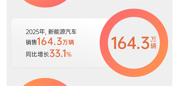 市场投下“信任票”,销量同比增长12.3% 上汽以“用户导向”书写2025年改革叙事