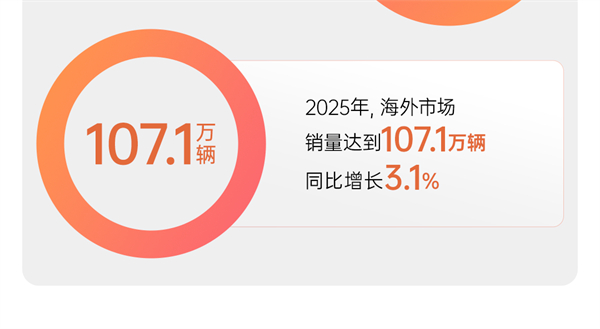市场投下“信任票”,销量同比增长12.3% 上汽以“用户导向”书写2025年改革叙事
