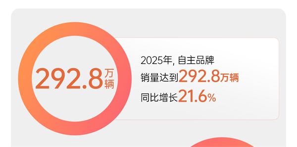市场投下“信任票”,销量同比增长12.3% 上汽以“用户导向”书写2025年改革叙事