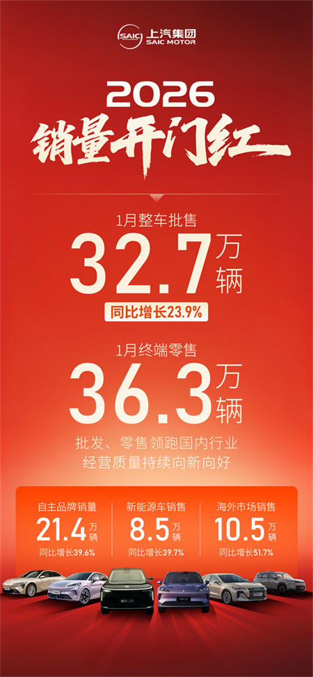 上汽集团迎开门红，1月批售32.7万辆，同比大涨23.9%