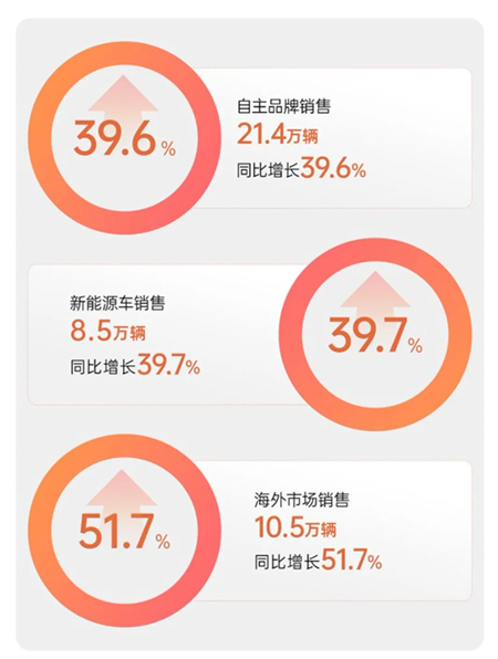 开年狂飙,上汽1月销售32万,同比大涨超两成,全矩阵新品蓄势待发