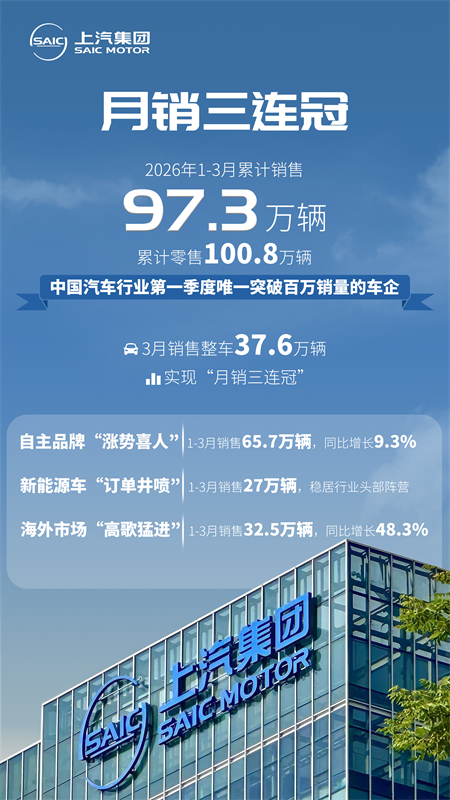 月销三连冠 上汽集团一季度销售97.3万辆