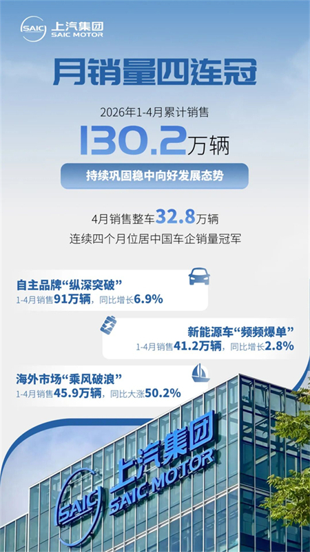 月销量四连冠、业绩稳增,上汽集团以技术进阶打破同质化壁垒